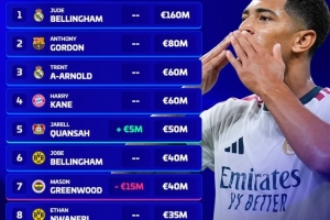 英格兰海外队员身价榜：贝林厄姆1.6亿欧居首，戈登8000万欧次之