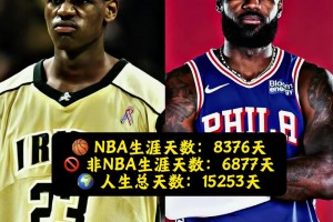 美媒：詹姆斯人生55%的时间都是以NBA球员身份度过的