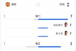 曼联vs热刺半场数据：射门数1-7 预期入球0.05-0.96 控球43%-57%