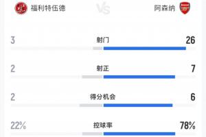 遭英乙队淘汰！枪手90分钟数据：26射7正6次得分良机 控球率近8成
